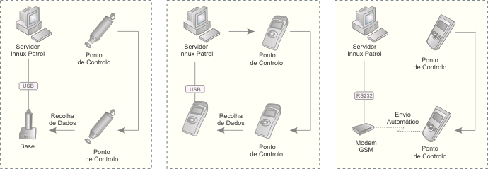 controlo-rondas-innuxpatrol-configuracao-fisica